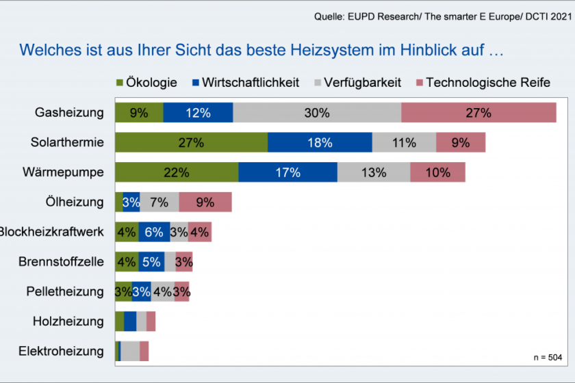 Das beste Heizsystem - Umfrage