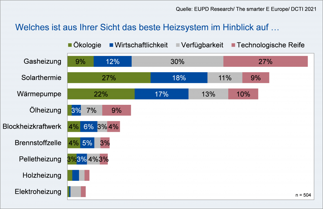 Das beste Heizsystem - Umfrage