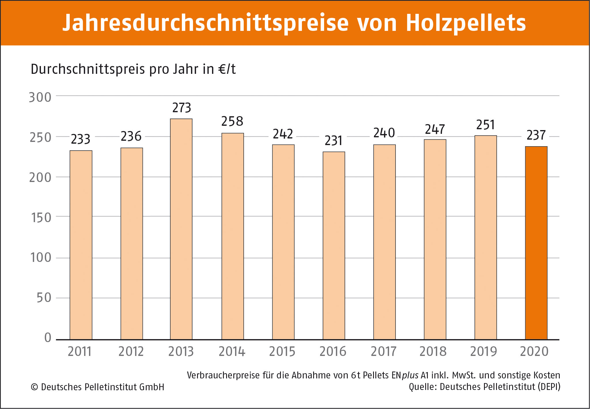Jahresdurchschnittspreise für 1 Tonne Holzpellets, 2011 - 2020