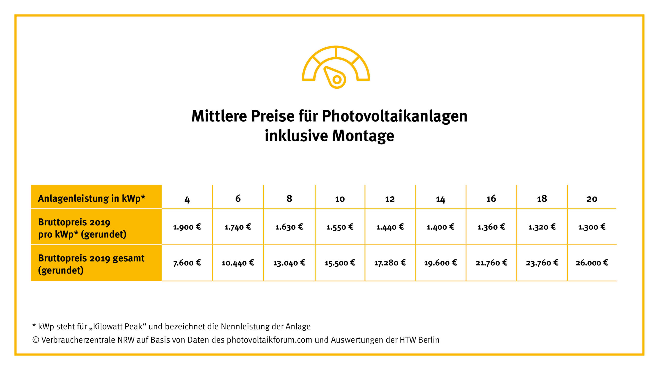 Strom selbst erzeugen – mit Photovoltaik! ☀