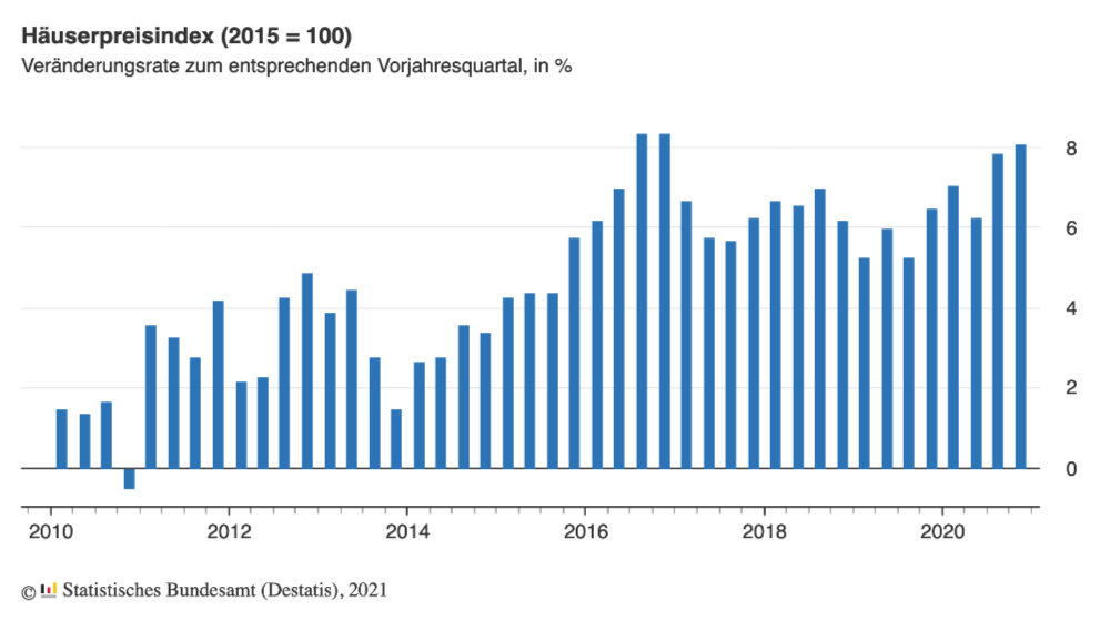 Quelle: ®Statistisches Bundesamt