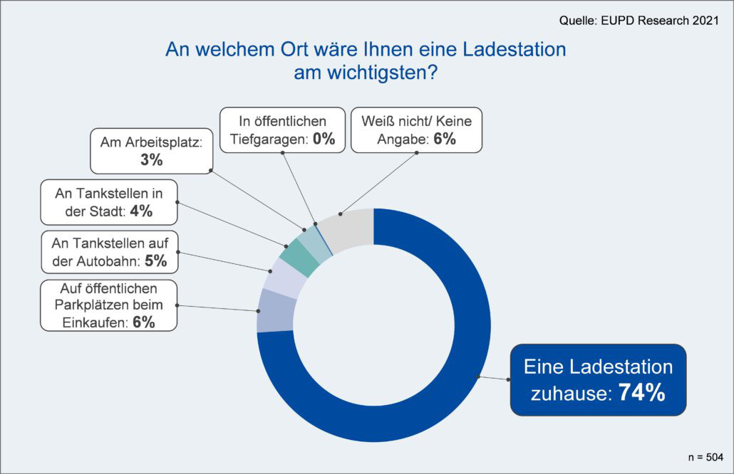 Bildquelle: EUPD Research