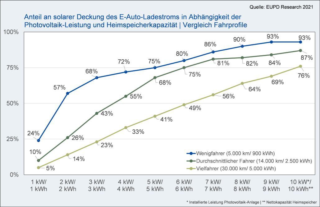 Bildquelle: EUPD Research