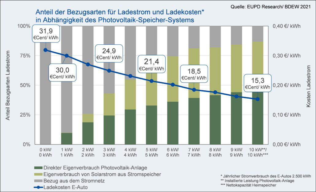 Bildquelle: EUPD Research