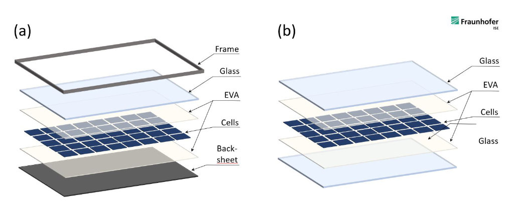 Glas-Glas PV-Module benötigen keinen Aluminiumrahmen und haben deshalb einen geringeren CO2-Fußabruck als PV-Module mit Rückseitenfolie.