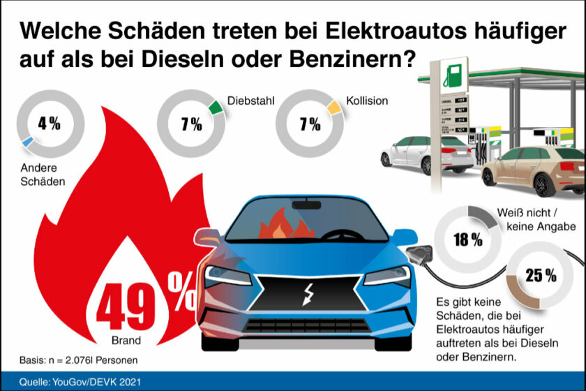 Dass Stromer häufiger in Brand geraten als andere Pkw, ist ein Vorurteil.