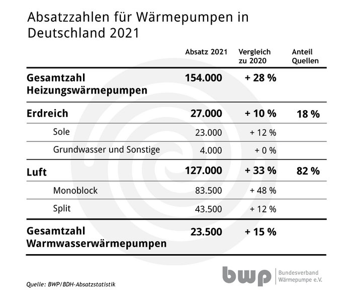 Vor allem Luft-Wärmepumpen haben 2021 stark zugelegt