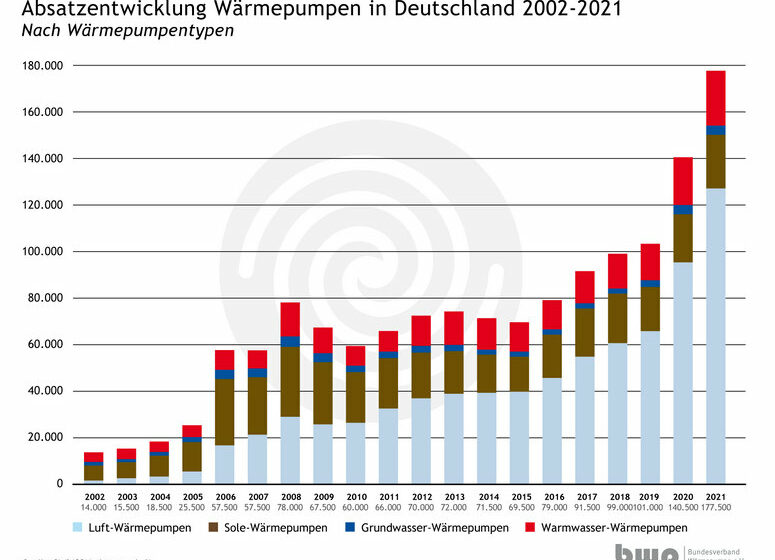 Der Absatz an Wärmepumpen ist im Vergleich zum Vorjahr um 28 Prozent gestiegen