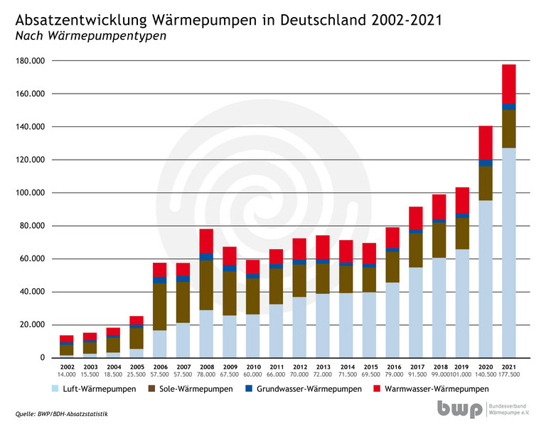 Der Absatz an Wärmepumpen ist im Vergleich zum Vorjahr um 28 Prozent gestiegen